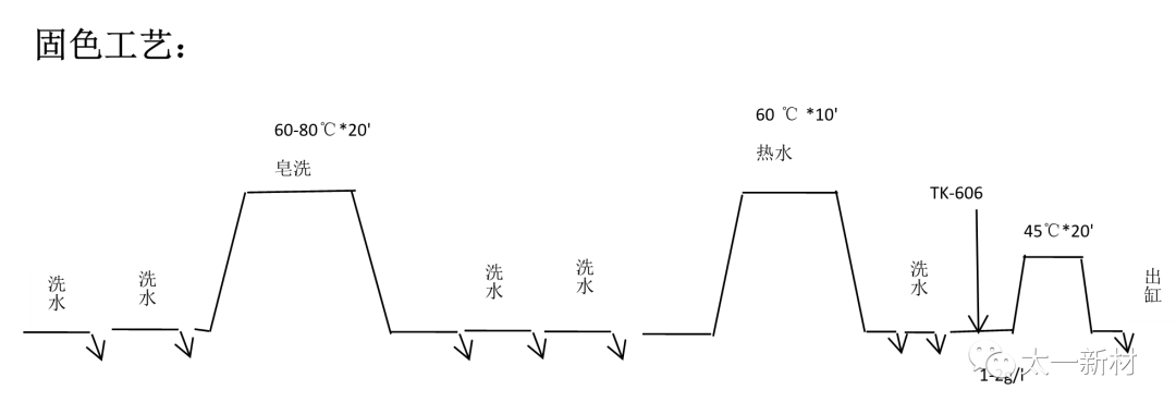 针对染色牢度差的解决方案