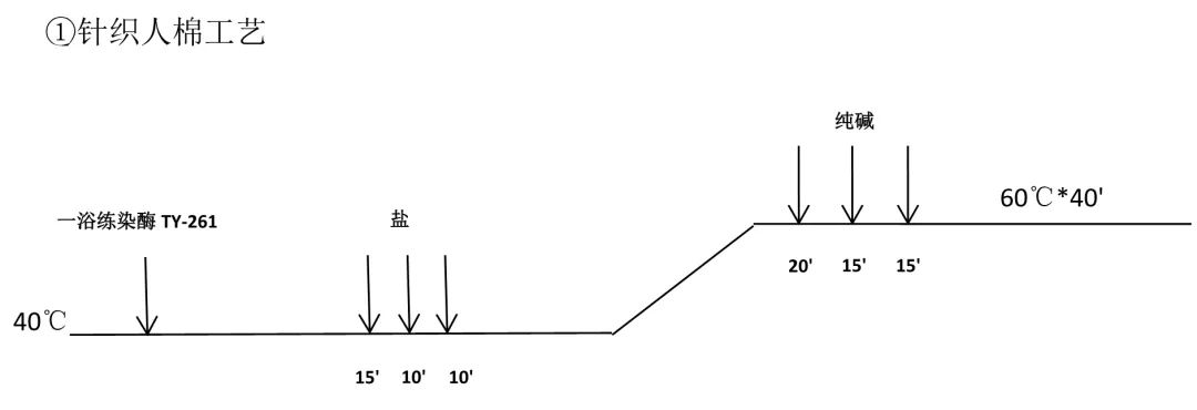 Knitted rayon and carded rayon, short process plan for energy saving and emission reduction