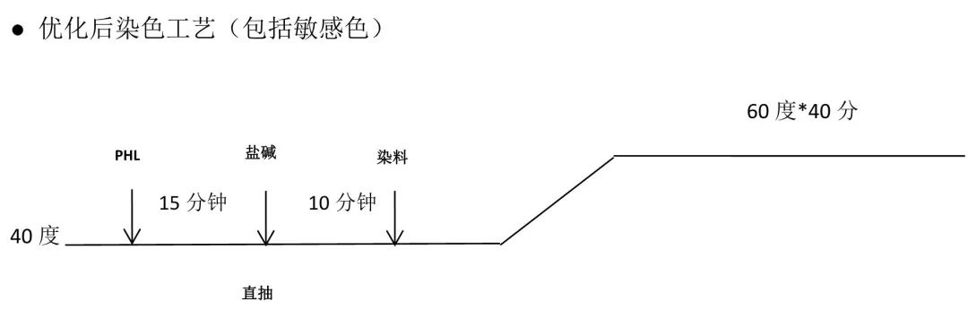 节能减排解决方案